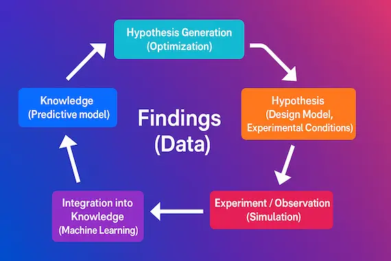 Flowchart showing AI-driven scientific automation: hypothesis generation, simulation, data analysis, and knowledge integration using machine learning.