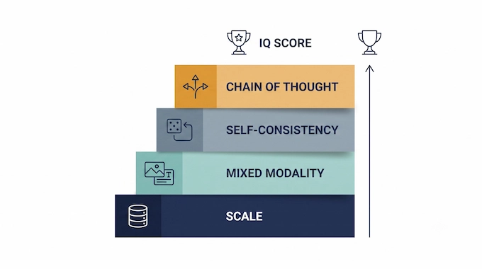  Layered infographic explaining the four factors behind a high AI IQ Test score in language models