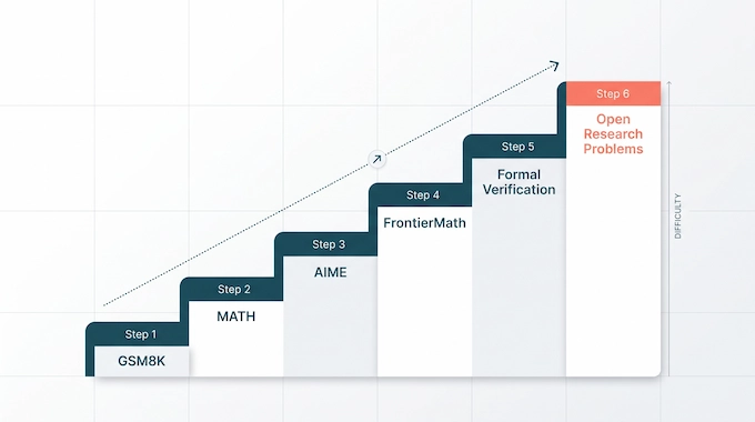 LLM Math Benchmark infographic showing six stages of rising math benchmark difficulty