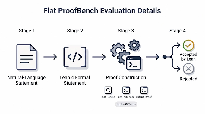 Infographic showing how the LLM Math Benchmark ProofBench evaluation verifies formal Lean 4 proofs
