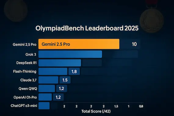 OlympiadBench 2025 leaderboard showing LLM math benchmark scores with Gemini 2.5 math model leading.