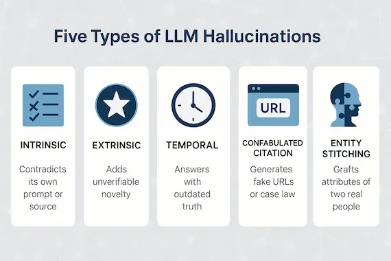 Infographic depicting five types of LLM hallucinations with icons and descriptions.