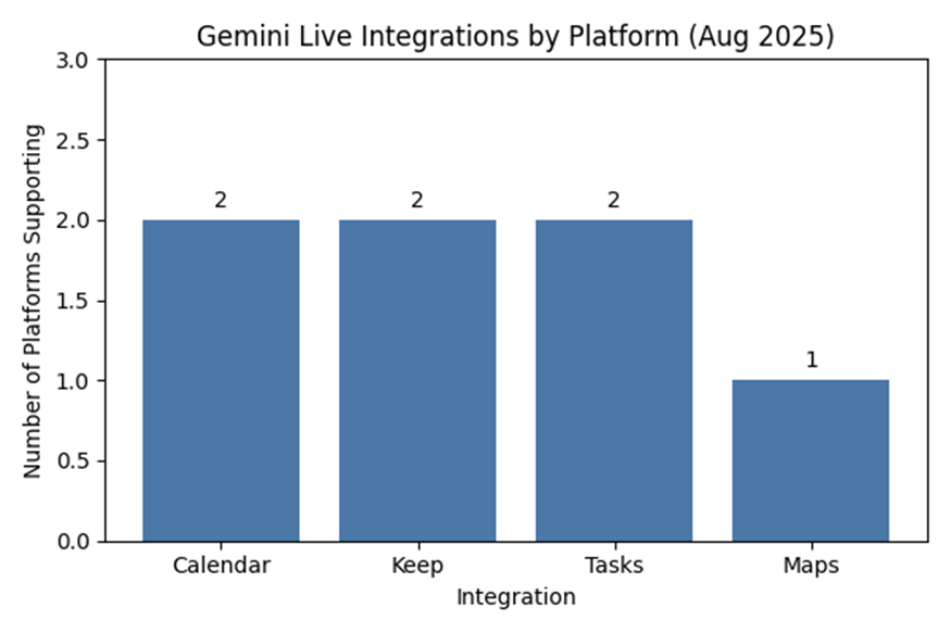 Gemini Live, Number of core app integrations supported by Gemini Live, illustrative.