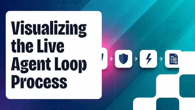 Icon flow shows wallet-to-execution pipeline for AI for trading with glass cards, arrows, and bright gradient background, AI for trading.