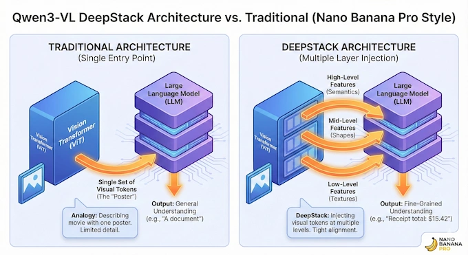 The "DeepStack" Architecture: Qwen3-VL