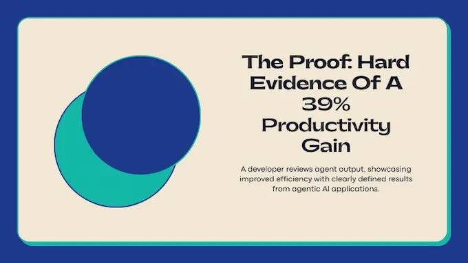Developer verifies agent diffs and logs in a bright studio, showing AI and productivity gains with a +39% sparkline.