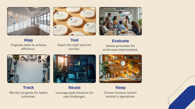 Six-step workflow board shows how teams boost AI and productivity with evaluation, tracking, reuse, and human oversight.