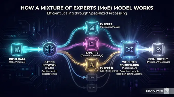 Infographic explaining Mixture of Experts architecture efficiency in the current AI race.