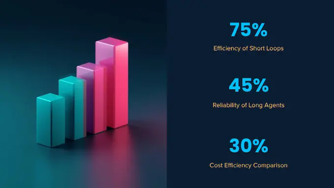 Editorial chart weighs API cost against reliability for GPT-5.1 vs Sonnet 4.5, highlighting short loops vs long-running agents.