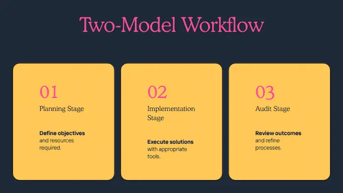 Clean three-stage storyboard shows how teams pair GPT-5.1 vs Sonnet 4.5 for planning, implementation, and cross-review.