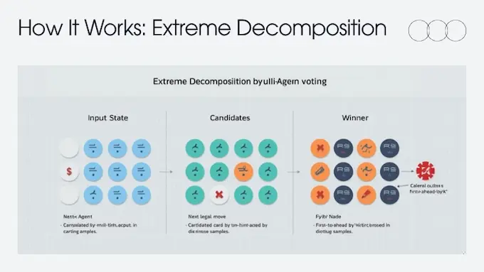 Clean diagram of micro-agents, voting, and red-flag filters explaining stepwise AI problem solving.