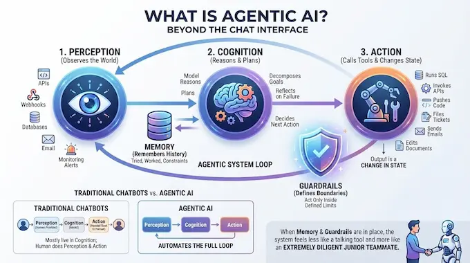 Infographic explaining Agentic AI as a loop of Perception, Cognition, and Action, with memory and guardrails, contrasting it with traditional chatbots.