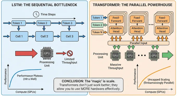 Visual comparison showing how Transformer parallelism unlocks massive AI efficiency compared to sequential LSTMs.