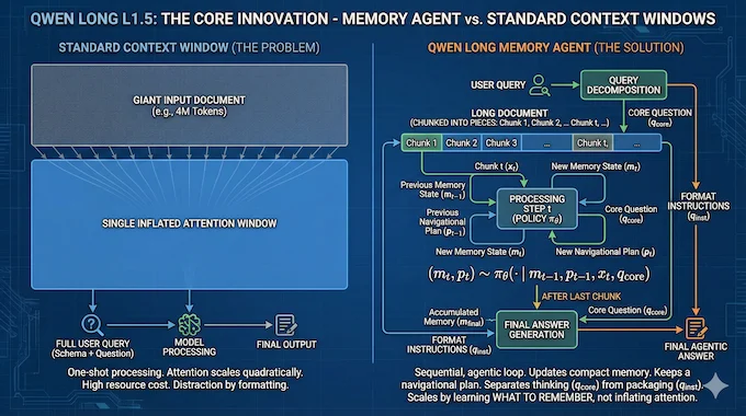 Qwen Long L1.5 memory agent architecture infographic, showing how it handles long documents using sequential chunking, query decomposition, and a recursive memory update loop compared to standard context windows.