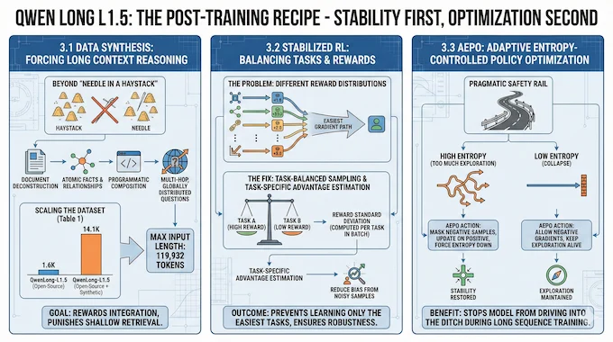 Qwen Long L1.5 post-training recipe infographic, illustrating data synthesis for long-context reasoning, stabilized Reinforcement Learning with task balancing, and AEPO for entropy control during training.