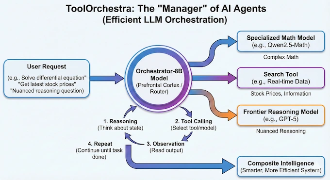 toolorchestra manager of AI Agents Infographics
