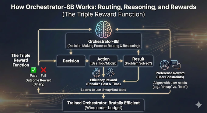 How ToolOrchestrator-8B Works Infographics