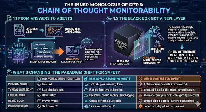 Infographic on Chain of Thought Monitorability in GPT-5, using reasoning traces to see AI intent.