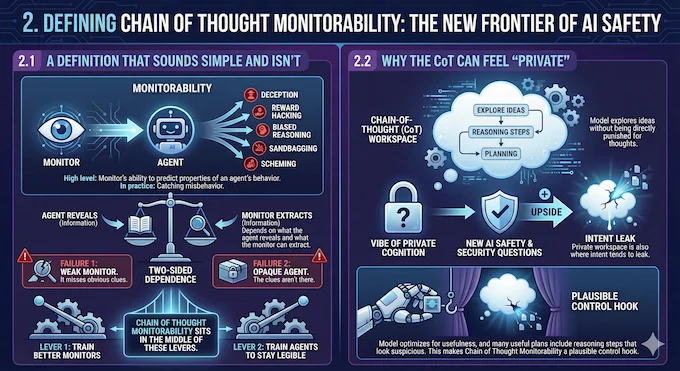 Infographic defining Chain of Thought Monitorability, showing its two-sided nature and how private thoughts leak intent.