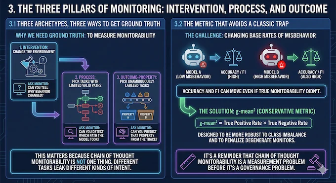 Infographic detailing the pillars (intervention, process) and g-mean² metric for Chain of Thought Monitorability.