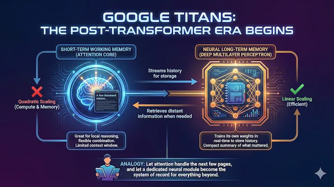 Infographic showing Google Titans architecture splitting short-term attention and efficient neural long-term memory.