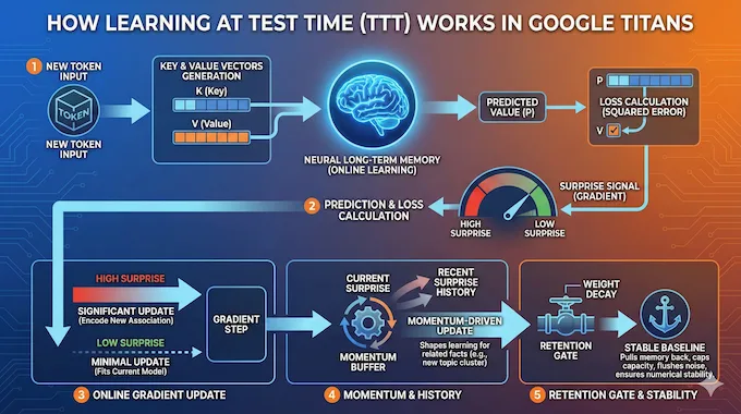 Flowchart visualizing how Google Titans uses test-time training via surprise metrics and gradient updates.
