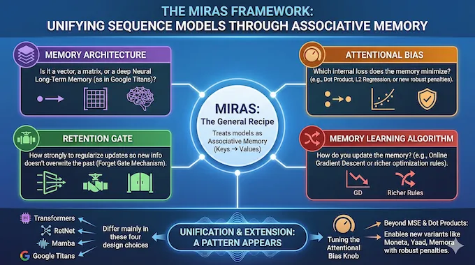 Miras framework infographic unifying Google Titans and other sequence models via associative memory principles.
