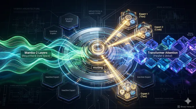 Photorealistic visualization of Nemotron 3 Nano's hybrid architecture showing Mamba layers, Transformer blocks, and Mixture of Experts routing.