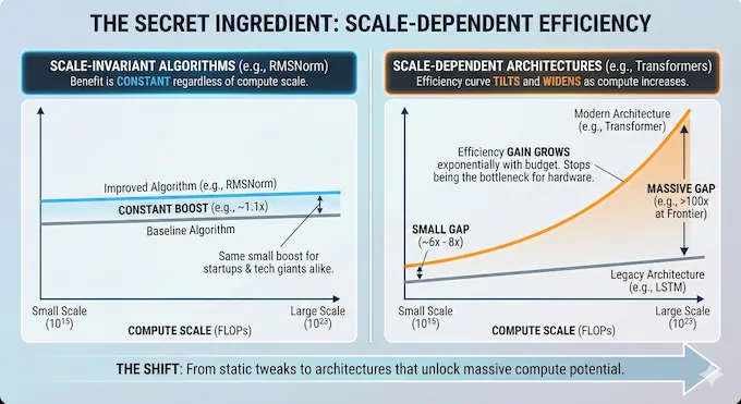Infographic illustrating that modern AI efficiency gains are largely scale-dependent architectures like Transformers.