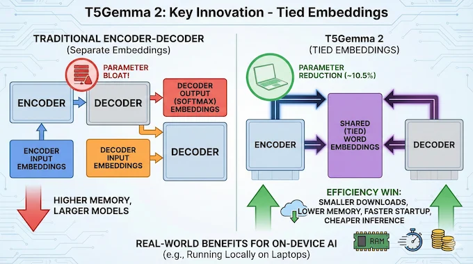 T5Gemma 2 infographic illustrating tied embeddings innovation for parameter reduction and on-device efficiency.