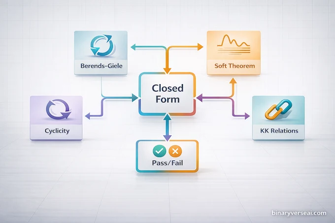 ChatGPT Physics: What GPT-5.2 Did vs Humans Step by Step: pipeline infographic of simplify, conjecture, verify