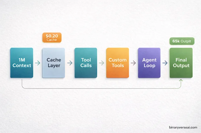 Gemini 3.1 Pro: under-the-hood infographic of 1M context, caching, and custom tools API flow.