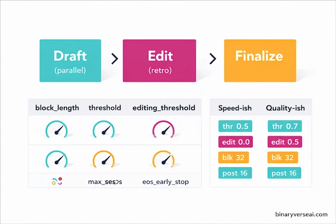 LLaDA2.1-mini Understand The Diffusion Generation Knobs infographic with threshold and editing controls.