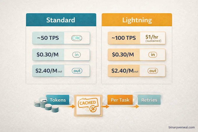 MiniMax M2.5 Pricing Deep Dive: infographic comparing Standard vs Lightning, TPS, token prices, caching, and $1/hr claim.
