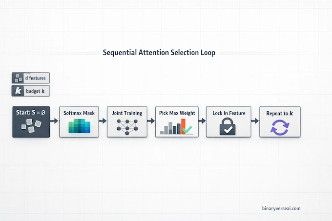 Sequential Attention algorithm infographic showing step-by-step greedy selection loop and softmax mask