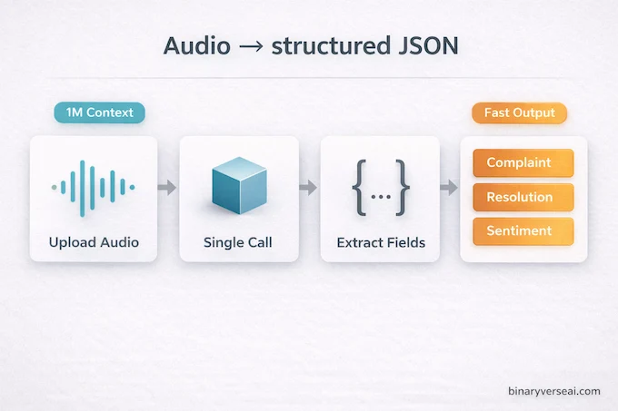 Gemini 3.1 Flash-Lite audio transcription infographic showing pipeline from upload to JSON field extraction