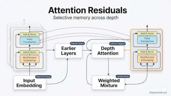 Residual connections infographic showing Attention Residuals selecting earlier layer states by depth