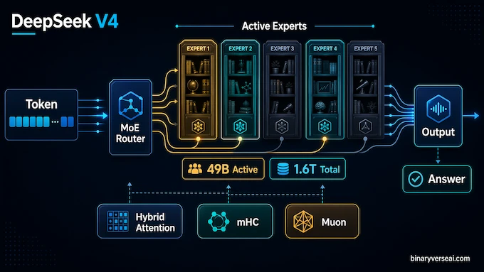 DeepSeek V4 architecture infographic for Why The Whale Does Not Move Like One
