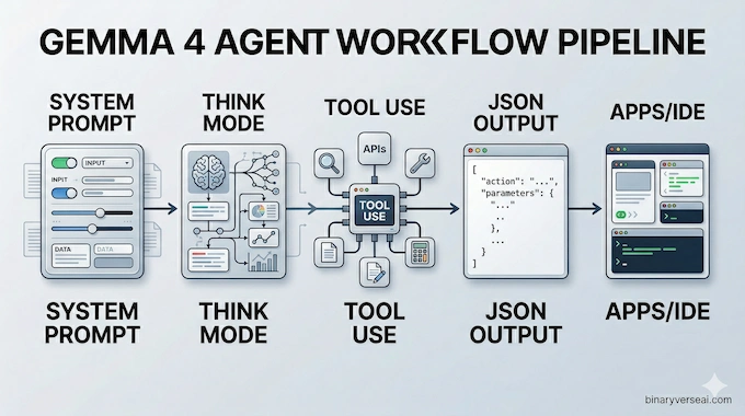 Gemma 4 The Quietly Important Stuff, System Prompts, Thinking, And Agents workflow infographic.