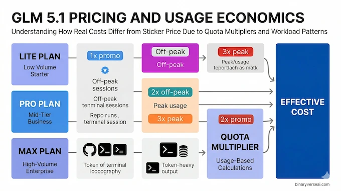 GLM 5.1 pricing infographic showing plans, API rates, and quota multipliers for developer workflows.