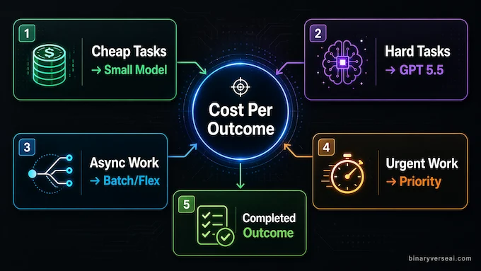 GPT 5.5 infographic for OpenAI API Pricing Is Expensive But Not Automatically Bad