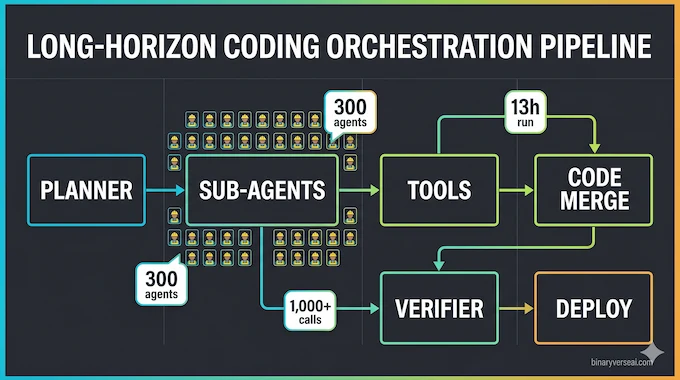 Kimi K2.6 Agent Swarm section infographic of planner, sub-agents, tools, code merge, verifier, and deploy