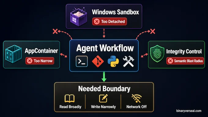 Codex Sandbox infographic on why native Windows security tools missed the target