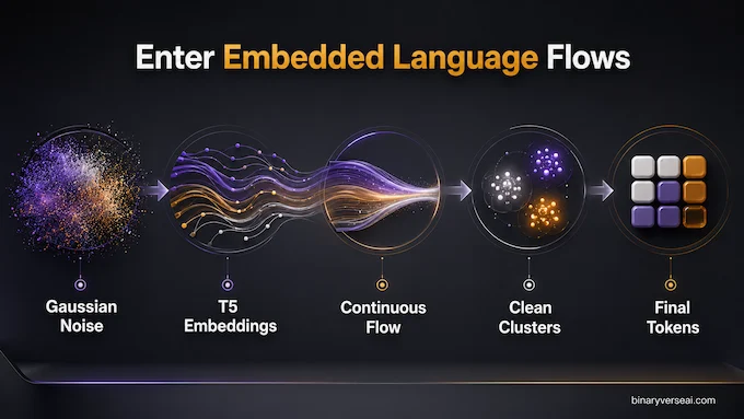Diffusion language models showing Enter Embedded Language Flows process