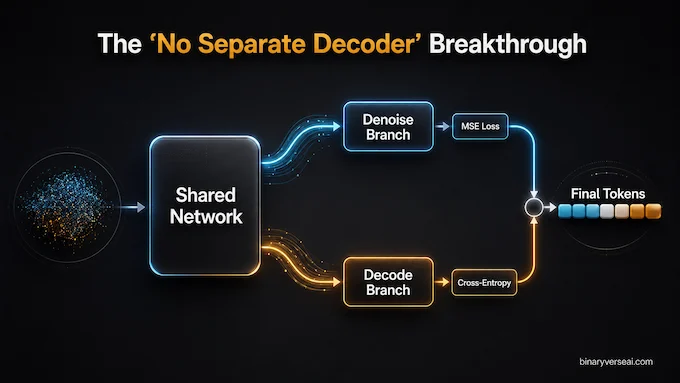 Diffusion language models showing No Separate Decoder Breakthrough architecture