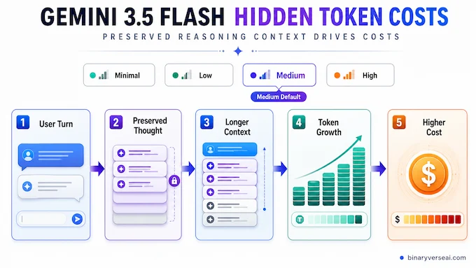 Gemini 3.5 Flash hidden cost infographic about thought preservation and token drain