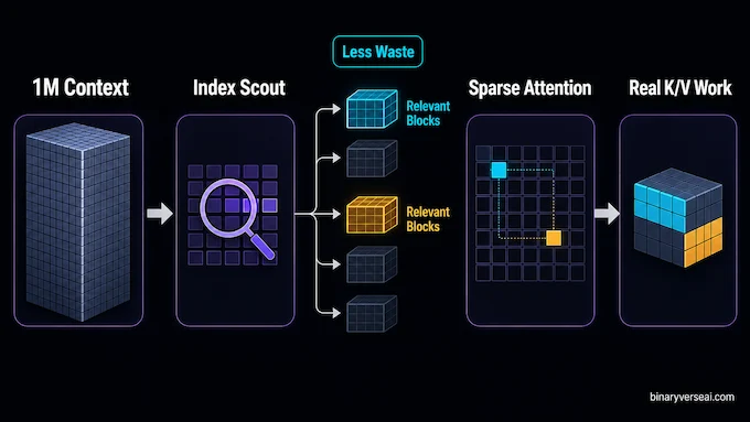 MiniMax M3 infographic for Demystifying MiniMax Sparse Attention