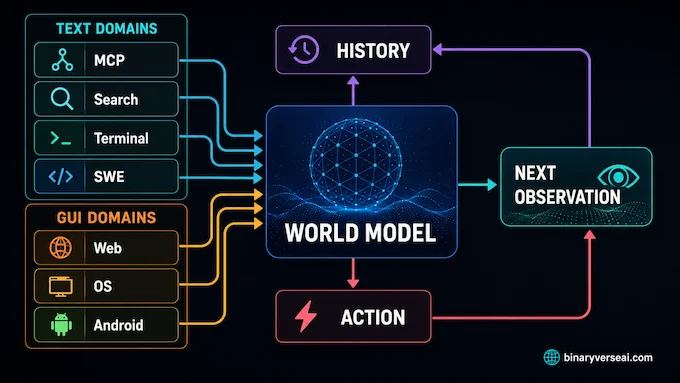 Qwen AgentWorld infographic on how the seven-domain language world model works