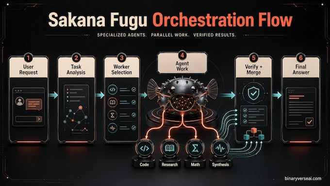 Sakana Fugu infographic for How Sakana Fugu Works In Simple Words