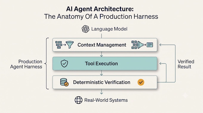 Infographic showing the three layers of a production agent harness: context, tools, verification